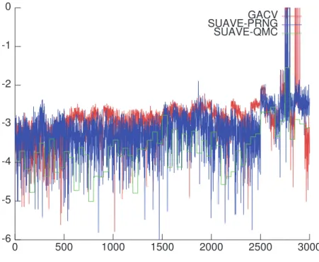 Fig. 4.1. Plot of the relative error for each scalar integrand. Ordinates are in logarithmic scale.