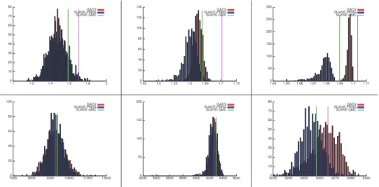 Fig. 4.3. Histograms of the values obtained for 1000 estimations with decreasing ǫ r values (and therefore increasing precision) on the Porsche medium (top row) and on the cloud medium (bottom row), showing only the third component of the computed integral