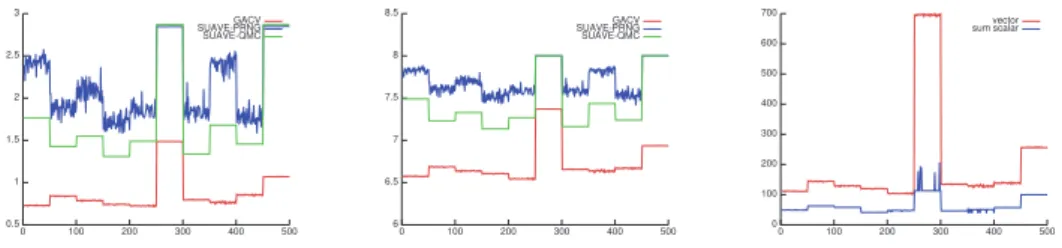 Fig. 4.5. Left: Computation time of each vector integral of the Genz test, in seconds