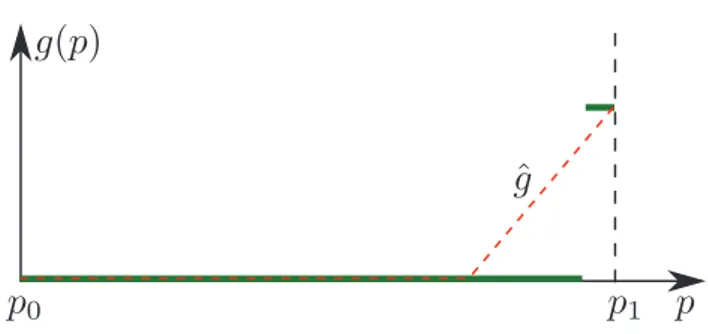 Fig. 3.1. Illustration of a function g for which control variate-based estimation requires a lot more samples than standard Monte-Carlo: the function (green) is constant everywhere except near p1