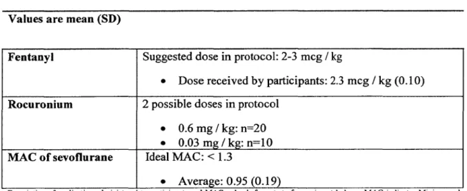 TABLE 1 - MEDICATION RECEIVED BY PARTICIPANTS AND MAC Values are mean (SD)