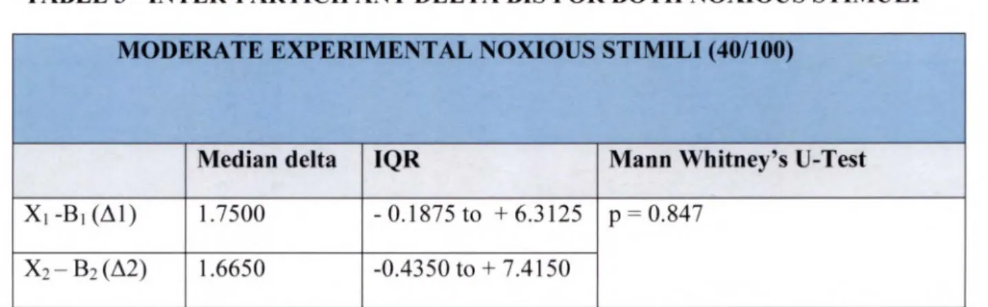 TABLE 3-INTER-PARTICIPANT DELTA BIS FOR BOTH NOXIOUS STIMULI  MODERATE EXPERIMENTAL NOXIOUS STIMILI (40/100) 