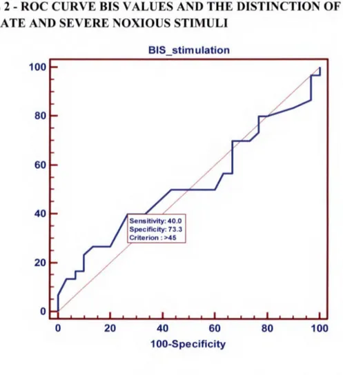 FIGURE 2 - ROC CURVE BIS VALUES AND THE DISTINCTION OF  MODERA TE AND SEVERE NOXIOUS STIMULI 