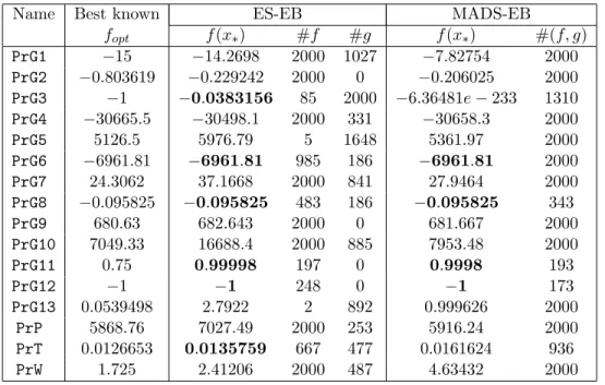 Table 5.1: Comparison results for the extreme barrier approach using a maximal budget of 2000 .