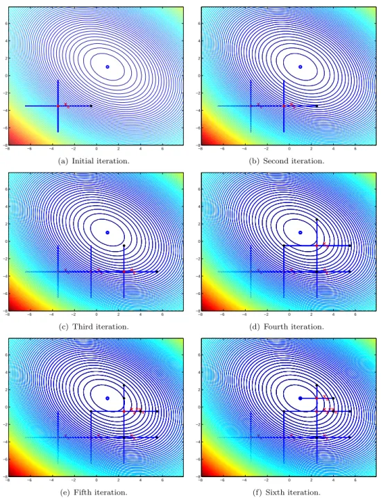 Figure 2.5: Six iterations of the coordinate-search method with opportunistic polling (following the order East/West/North/South)