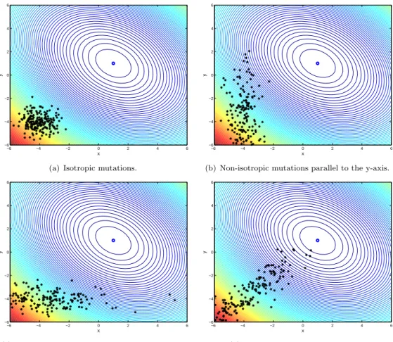 Figure 3.3: A 2-D situation where it is more eﬃcient to have correlated Gaussian mutations