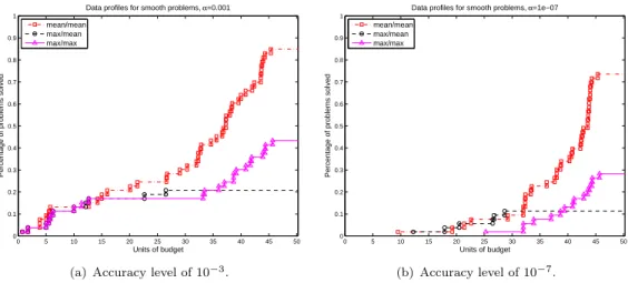 Figure 4.2: Data proﬁles computed for the set of smooth problems, considering the two levels of accuracy, 10 −3 and 10 −7 (for the three modiﬁed versions).