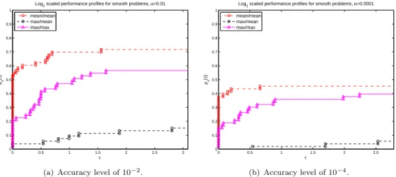 Figure 4.3: Performance proﬁles computed for the set of smooth problems with a logarithmic scale, considering the two levels of accuracy, 10 −2 and 10 −4 (for the three