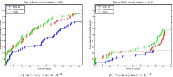 Figure 4.4: Data proﬁles computed for the set of smooth problems, considering the two levels of accuracy, 10 −3 and 10 −7 .