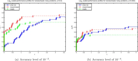 Figure 4.9: Performance proﬁles computed for the set of nonstochastic noisy problems with a logarithmic scale, considering the two levels of accuracy, 10 −2 and 10 −4 .