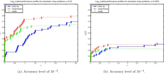 Figure 4.11: Performance proﬁles computed for the set of stochastic noisy problems with a logarithmic scale, considering the two levels of accuracy, 10 −2 and 10 −4 .