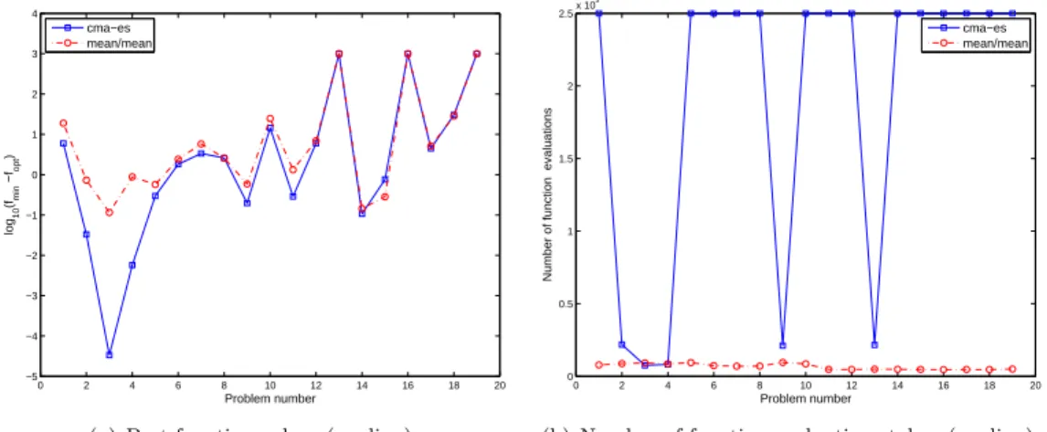 Figure 4.12: Results for the mean/mean version, CMA-ES, and MADS on a set of multi-modal functions of dimension 10 (using λ = 20).