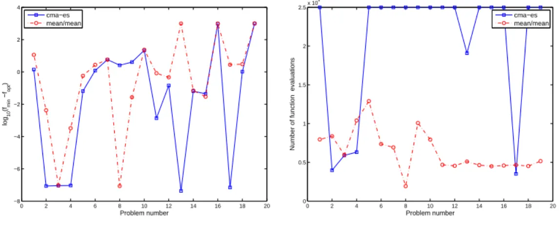 Figure 4.15: Results for the mean/mean version, CMA-ES, and MADS on a set of multi-modal functions of dimension 20 (using λ = 200).