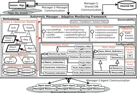 Fig. 1. Adaptation Methodology &amp; Enriched Monitoring Framework