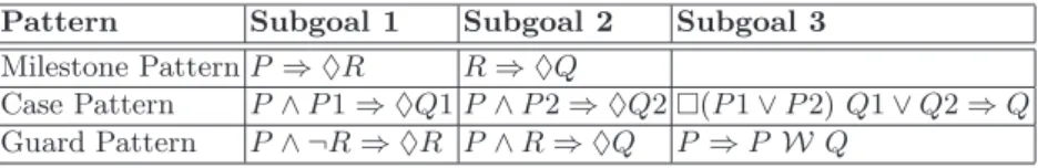 Table 1. Patterns Refining Achieve Goals (P ⇒ ♦Q) [17]