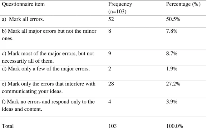 Table 5.6 : Students' preference for amount of feedback in French writing class 