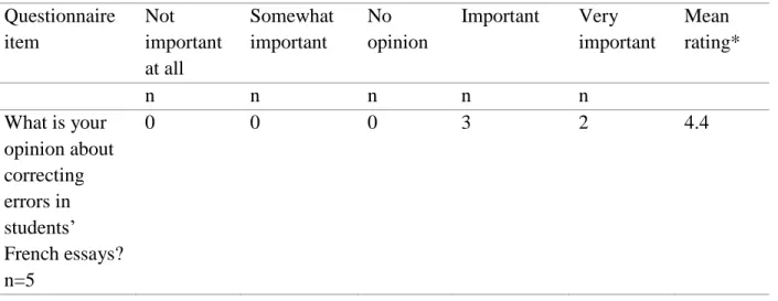Table 5.9: Teachers’ preference for amount of feedback in French writing class 