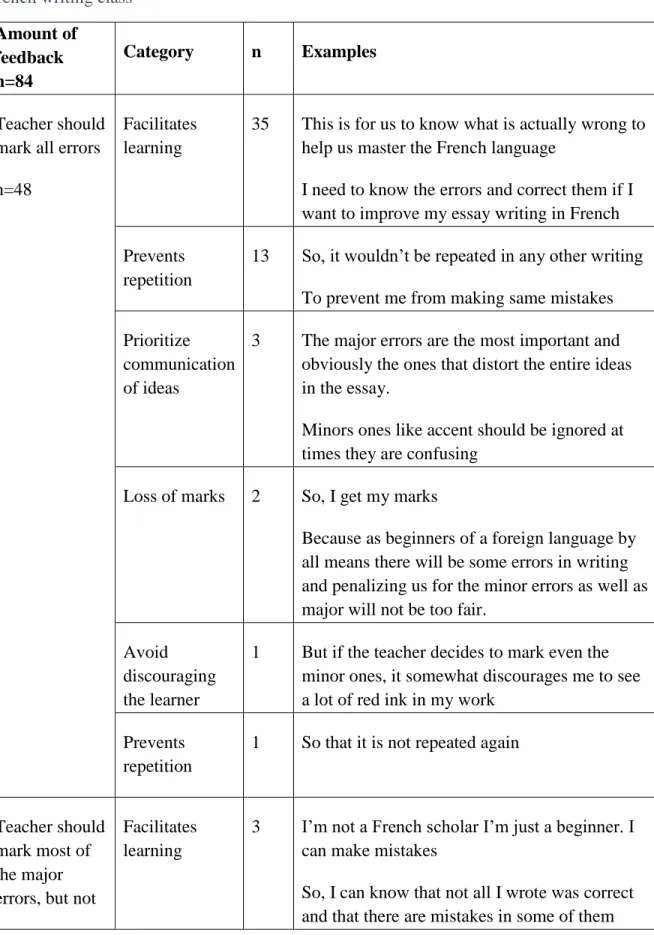 Table 5.12: Students’ reasons for their preference for the amount of feedback correction in  French writing class 