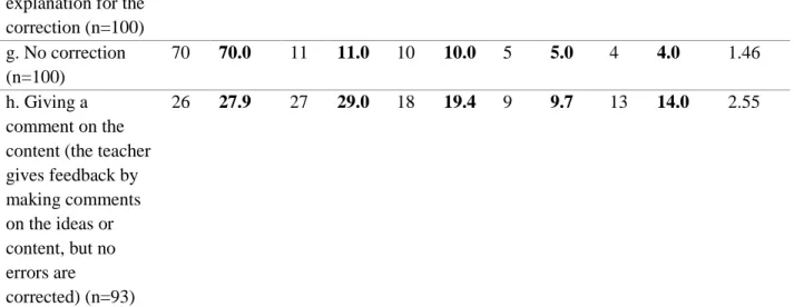 Table 5.18: Teachers’ preferences for different types of WCF  Questionnaire item  Not useful 
