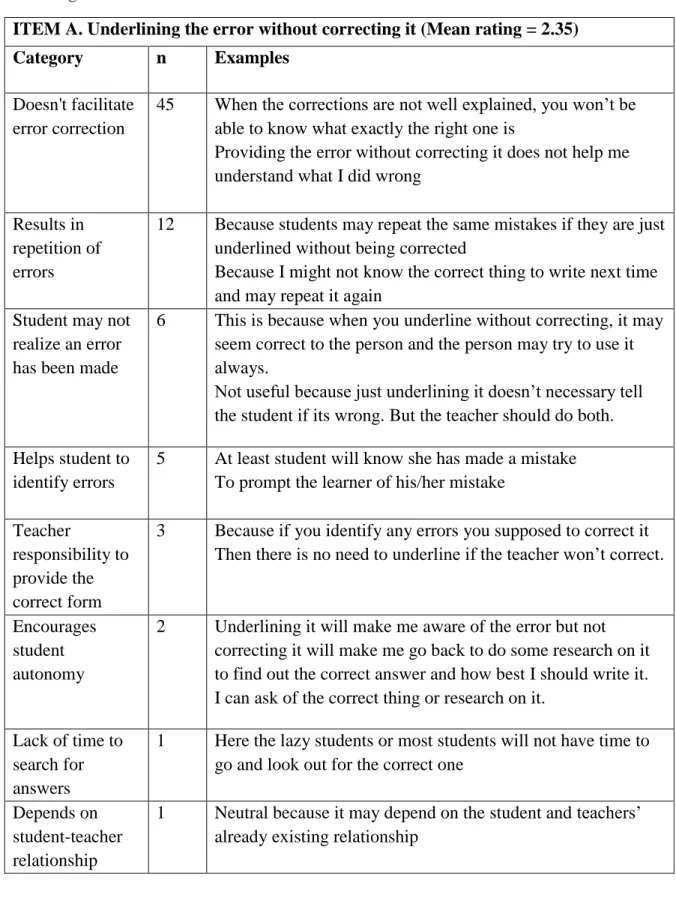 Table 5.19: Students’ reasons for ratings of preferences for underlining the error without  correcting it 