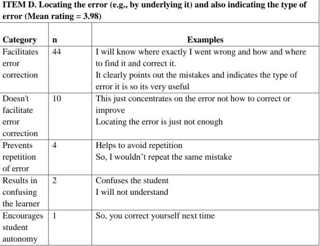 Table 5.22: Students’ explanations for ratings of preferences for the usefulness of locating  the error (e.g., by underlying it) and also indicating the type of error 