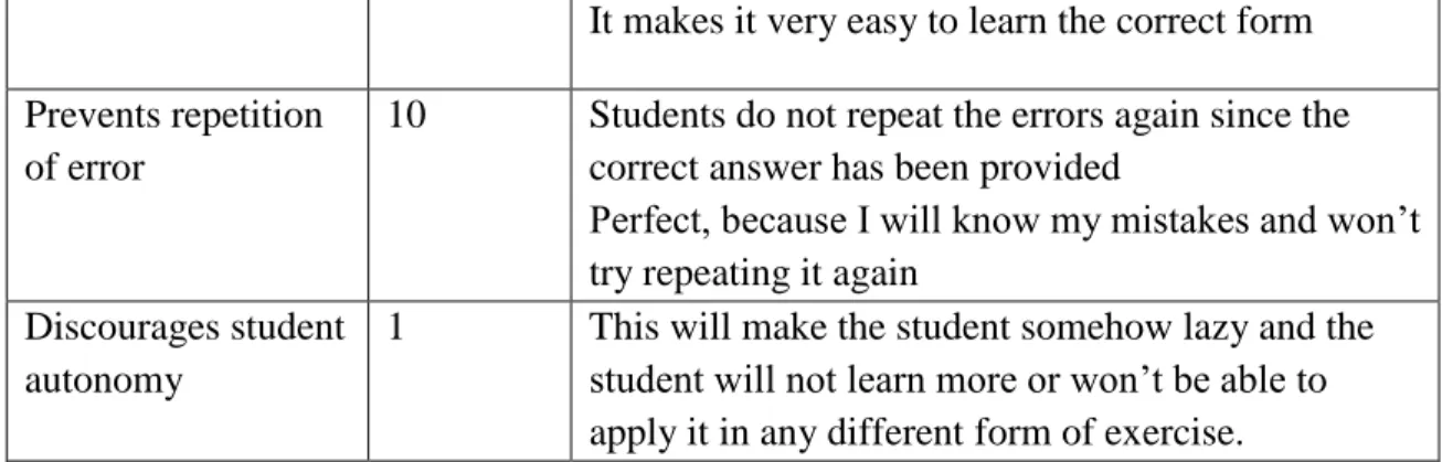Table 5.24: Students’ explanations for ratings of the usefulness of correcting the error and  then providing an explanation for the correction 