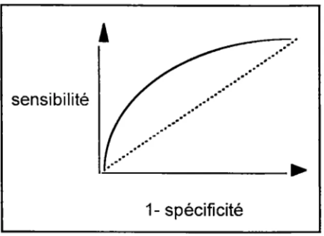 Figure 3 Courbe ROC hypothétique (pointillé représente le  hasard) 