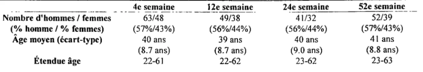 Tableau 4 Sexe et âge des sujets évalués avec le Spinoscope aux quatre temps de mesure 