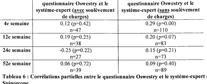 Tableau 6 : Corrélations partielles entre le questionnaire Oswestry et le système-expert du  Spinoscope 