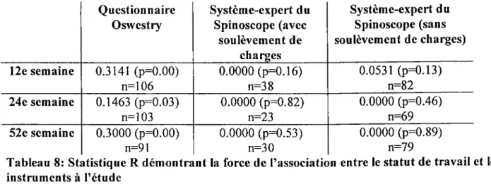Tableau 8: Statistique R démontrant la force de l'association entre le statut de travail et les  instruments à  l'étude 
