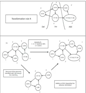 Figure 1: an example of graph transformation 