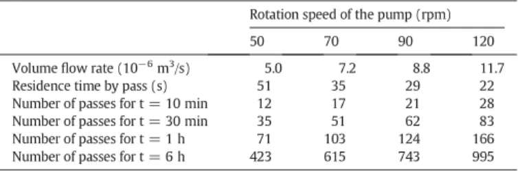 Fig. 2. Effect of the volume ﬂow rate on the grinding result.