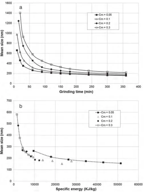 Fig. 5. Effect of solid mass concentration on the grinding result. a) Particle mean size versus grinding time