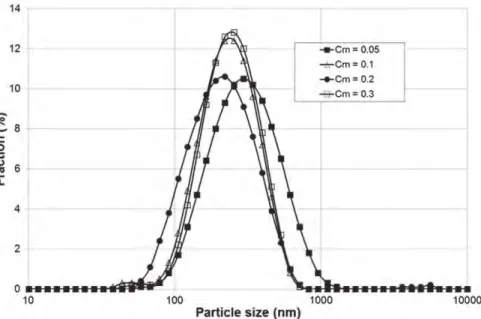 Fig. 7. Evolution of suspension viscosity (V r = 5.7 m/s, c m = 0.3) as function of shear rate for different grinding times.