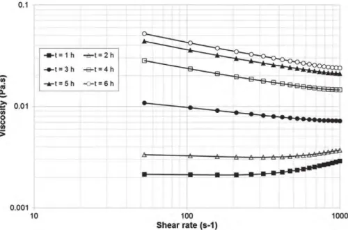 Fig. 9. Evolution of suspension viscosity (V r = 9.6 m/s, c m = 0.2) versus the shear rate for different grinding times.