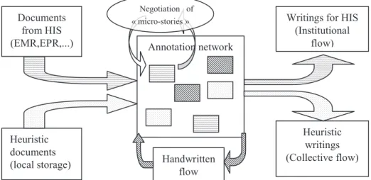 Fig. 2. Valuable flows and annotative practice cycle: Documents are split into handable pieces  connected to each other (author, subject or target)