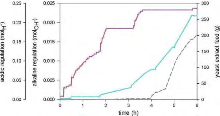 Fig. 6 Oxygen uptake rate ( ), carbon dioxide production rate ( ), and RQ ( ) evolution during fed-batch culture of D