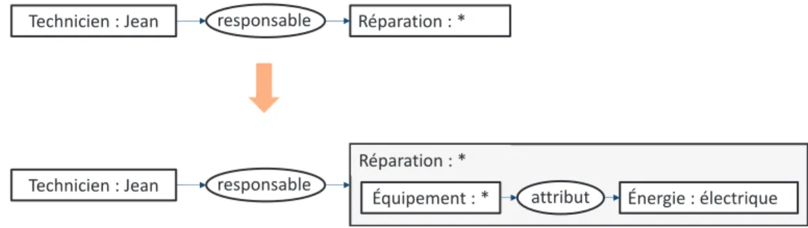 Figure II.4. Illustration d’un graphe conceptuel simple et d’un graphe conceptuel emboîté 