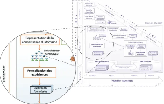 Figure II.7. Principales étapes pour la structuration de la base d’expériences 