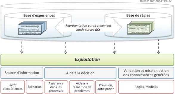 Figure II.14. Exploitation possible de la base de REx-ECD (adaptée de (Béler, 2008)) 