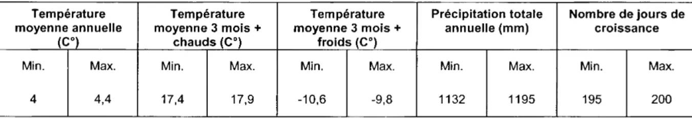 Tableau 2-1:  Amplitude climatique sur le territoire de l'île d'Orléans (d’après la modélisation de  McKenney, 1998) Température moyenne annuelle  (C°) Températuremoyenne3  mois +chauds (C°) Température moyenne 3 mois +froids (C°) Précipitation totale annu