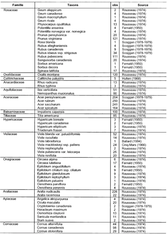 Tableau 4-5 (suite):  Liste et nombre d’observations des taxons indigènes (cote 4) et sources sur lesquelles s’est appuyé le choix de rattacher les espèces à cette catégorie