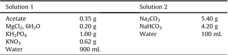 Fig. 2. Experimental set-up of the leaching experiment described in (Bertron et al., 2013) for determining evolution of ions concentrations and pH into leachates solutions.