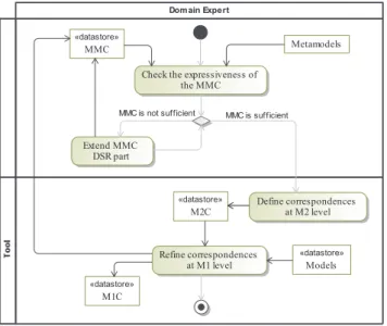 Fig. 10. Extract of the specific part of the MMC meta-model for BTS domain