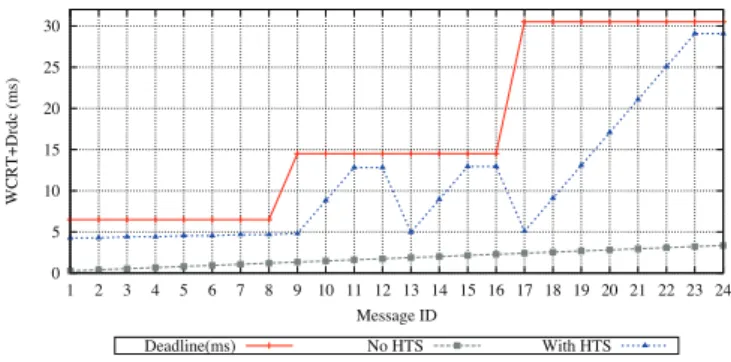 Fig. 13. Avionic case study