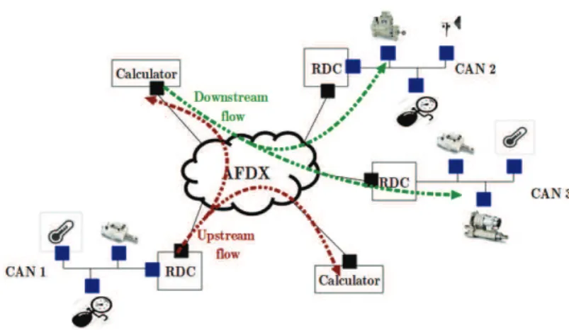 Fig. 1. Multi-cluster avionic communication architecture