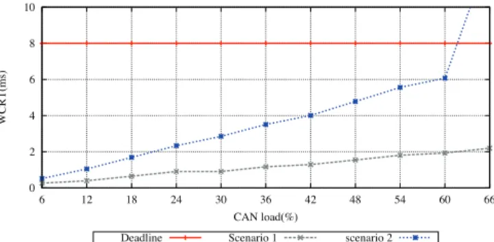 Fig. 3. WCRT on CAN of upstream flows with shared I/O network