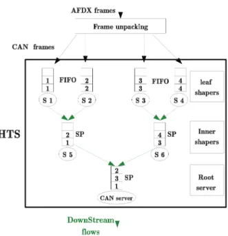 Fig. 7. Hierarchical Traffic Shaping Structure