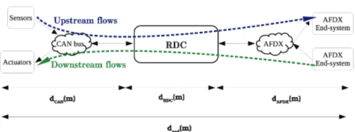 Fig. 8. end-to-end delay for upstream and downstream flows