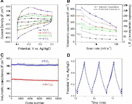 Fig. 3. Electrochemical performance ofTi 3 C,-based electrodes in 1 M H 2 5O 4  (A) 0/ profiles at 10 mV · s-1  (B) Summary of rate performances